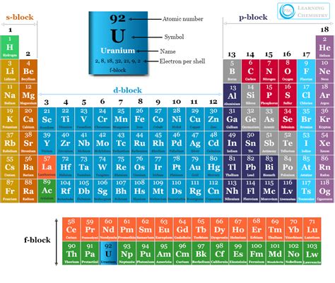 Periodic Table of Elements: Uranium .